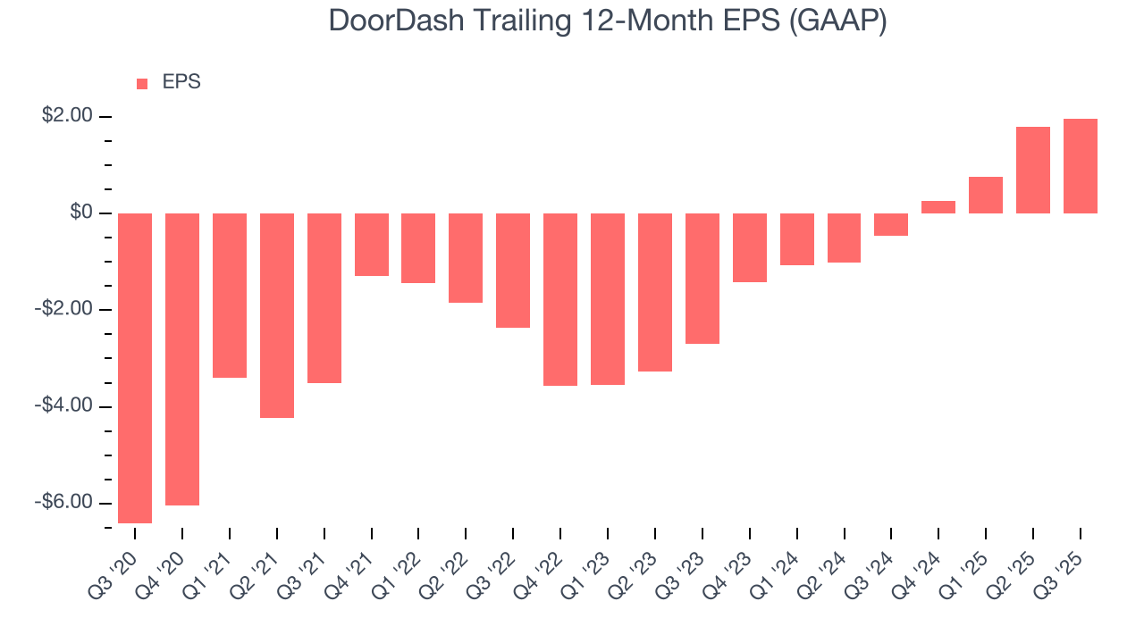 DoorDash Trailing 12-Month EPS (GAAP)