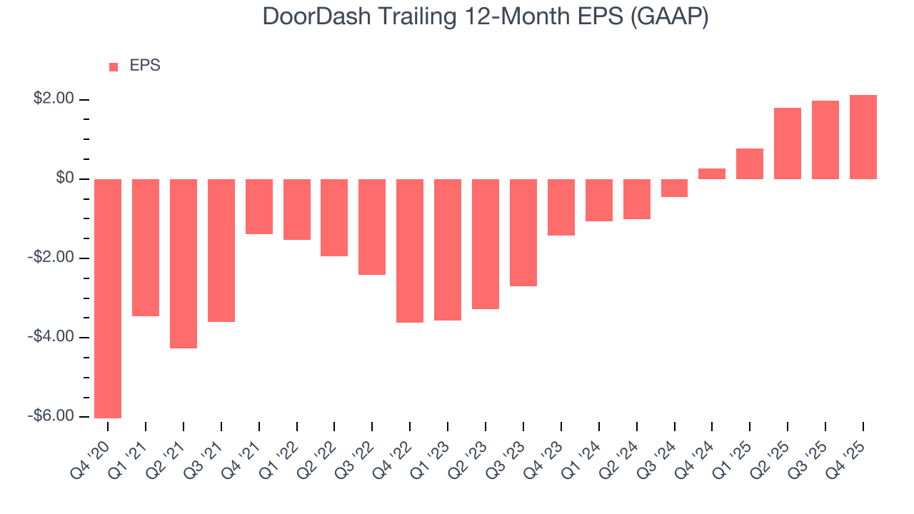 DoorDash Trailing 12-Month EPS (GAAP)