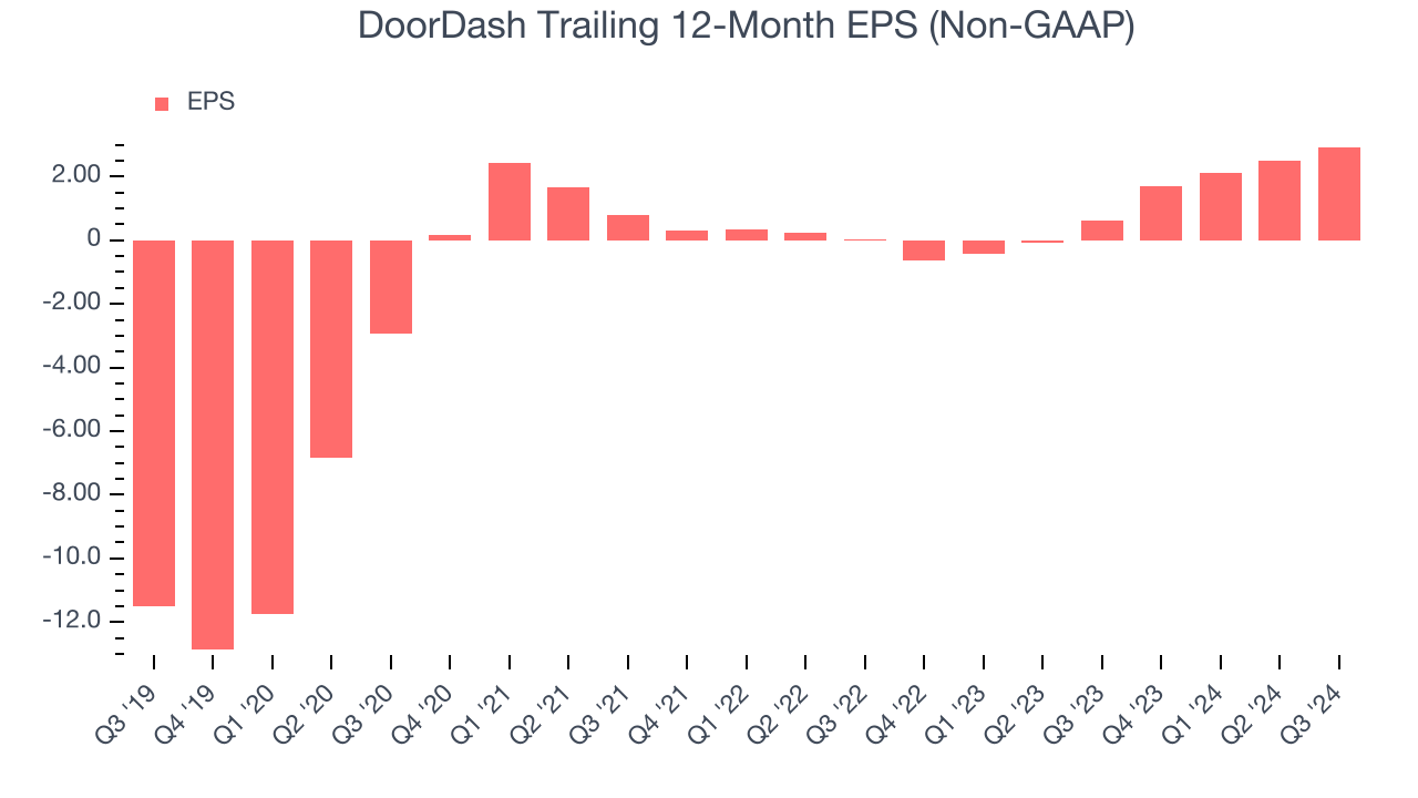 DoorDash Trailing 12-Month EPS (Non-GAAP)