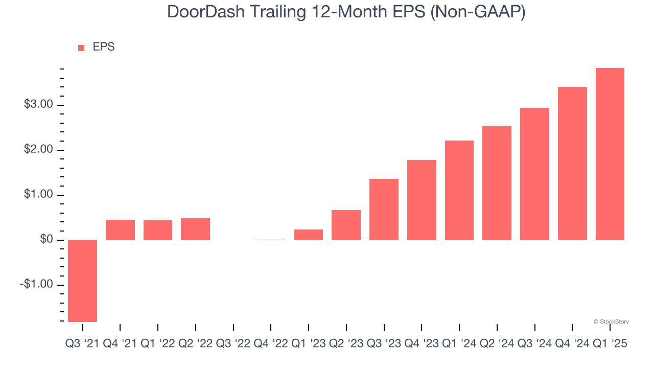 DoorDash Trailing 12-Month EPS (Non-GAAP)