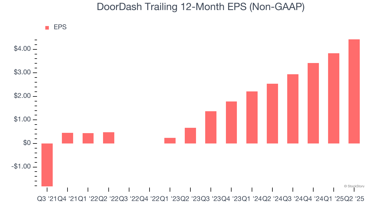 DoorDash Trailing 12-Month EPS (Non-GAAP)