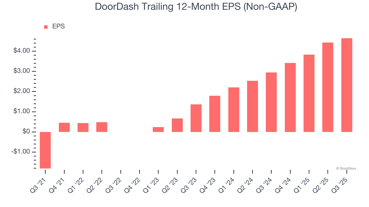 DoorDash Trailing 12-Month EPS (Non-GAAP)