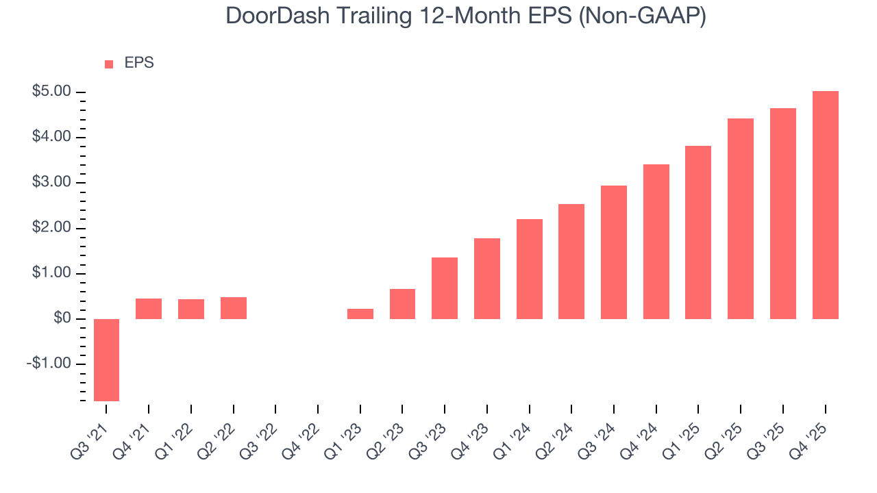 DoorDash Trailing 12-Month EPS (Non-GAAP)