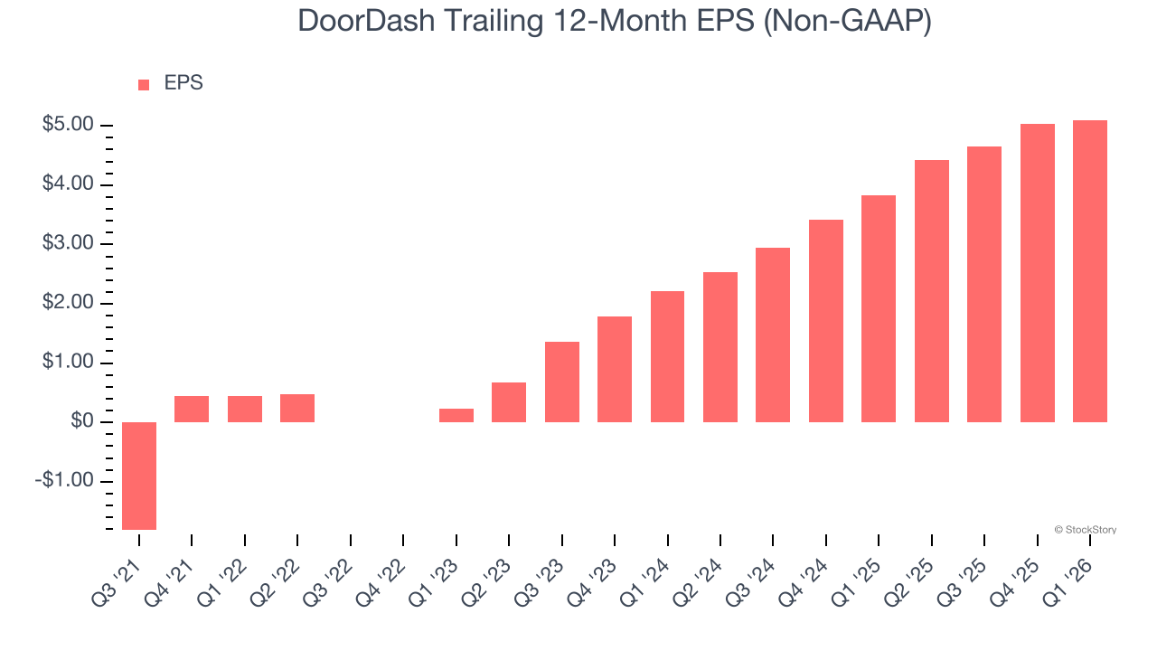 DoorDash Trailing 12-Month EPS (Non-GAAP)