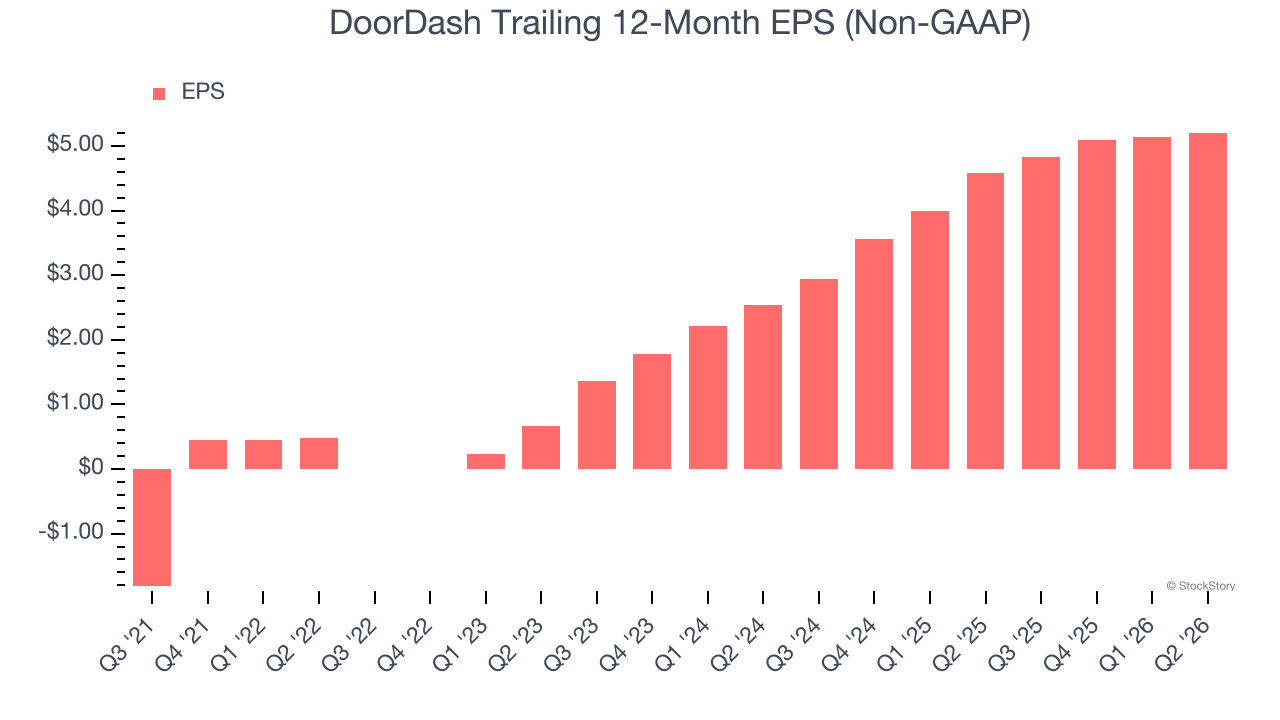 DoorDash Trailing 12-Month EPS (Non-GAAP)