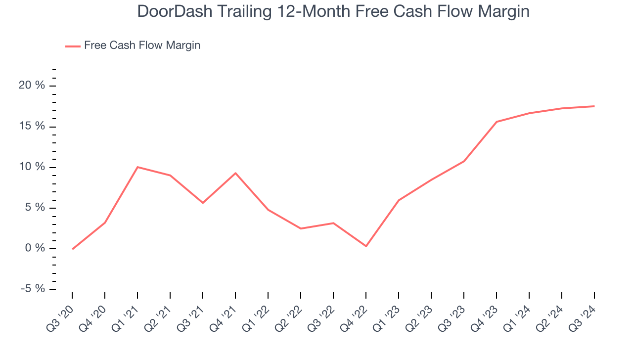 DoorDash Trailing 12-Month Free Cash Flow Margin