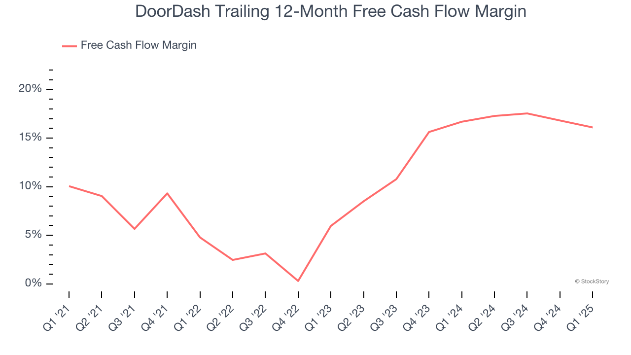 DoorDash Trailing 12-Month Free Cash Flow Margin