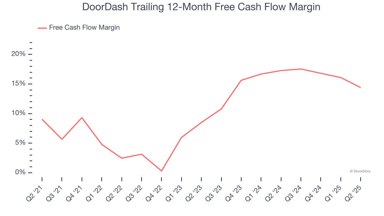 DoorDash Trailing 12-Month Free Cash Flow Margin