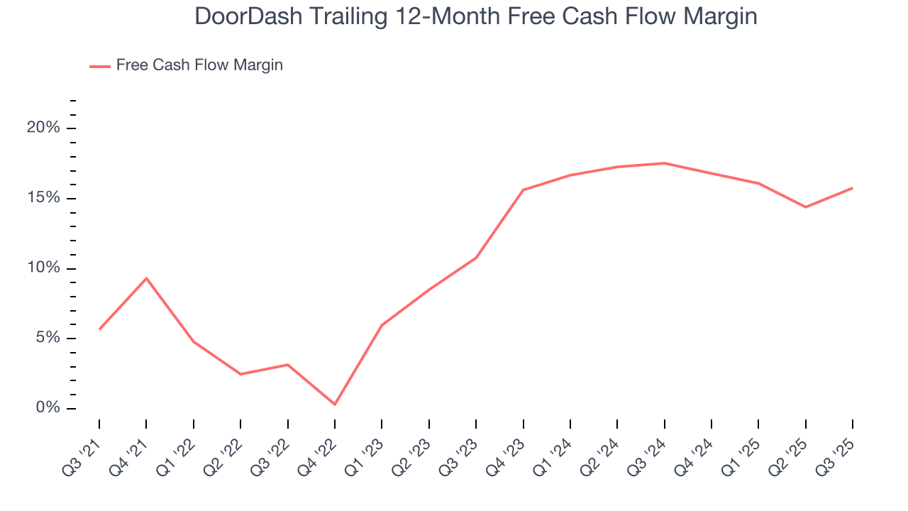 DoorDash Trailing 12-Month Free Cash Flow Margin