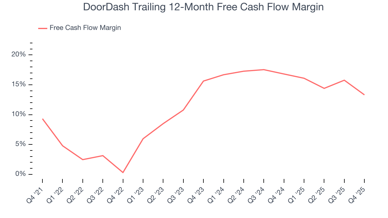 DoorDash Trailing 12-Month Free Cash Flow Margin