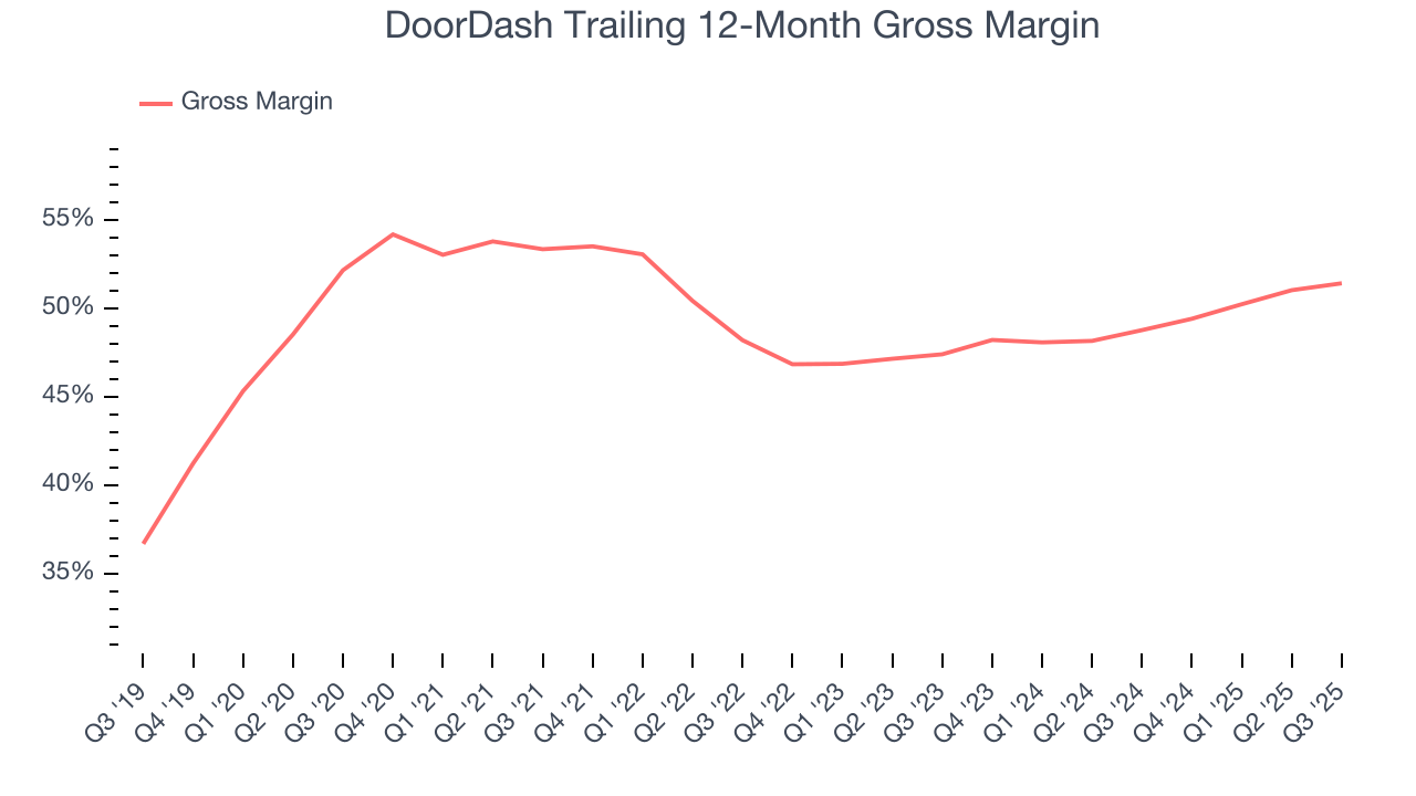 DoorDash Trailing 12-Month Gross Margin