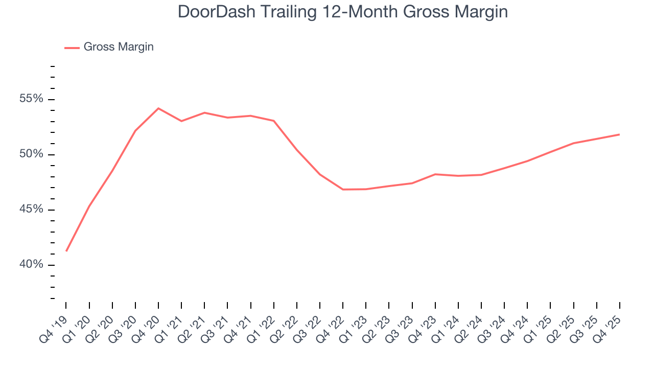 DoorDash Trailing 12-Month Gross Margin