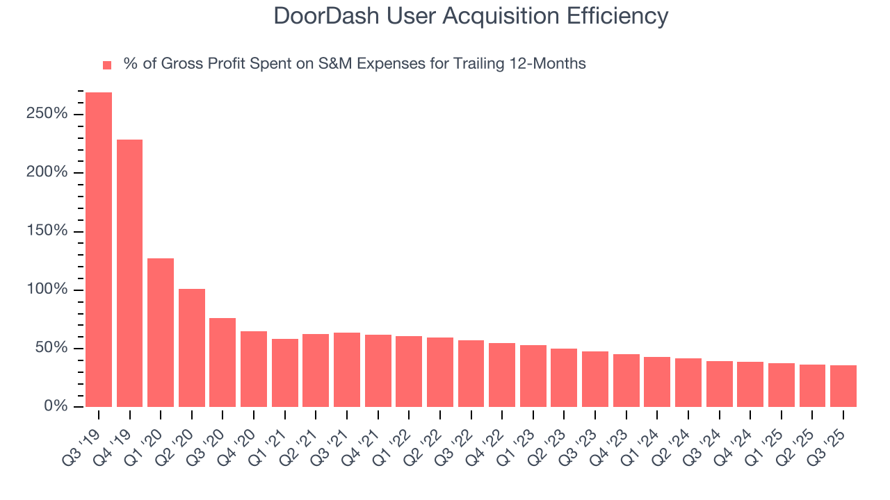DoorDash User Acquisition Efficiency