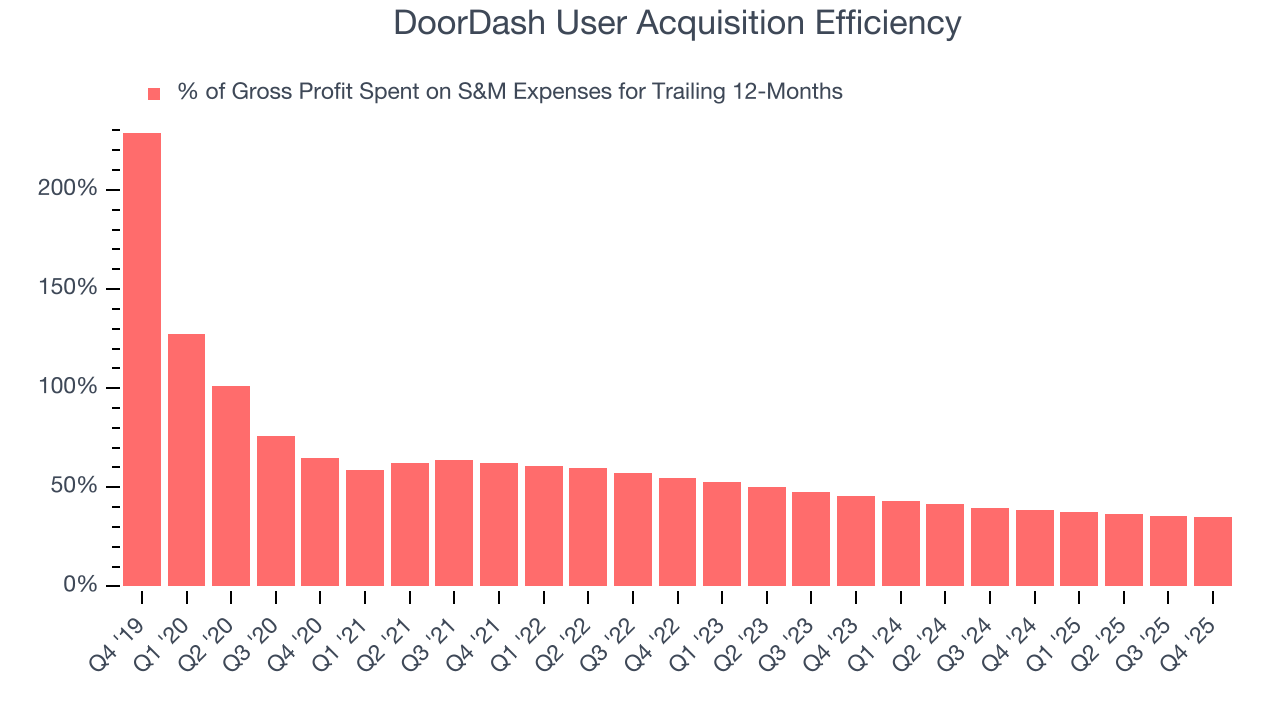 DoorDash User Acquisition Efficiency