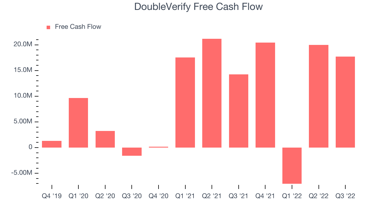 DoubleVerify Free Cash Flow