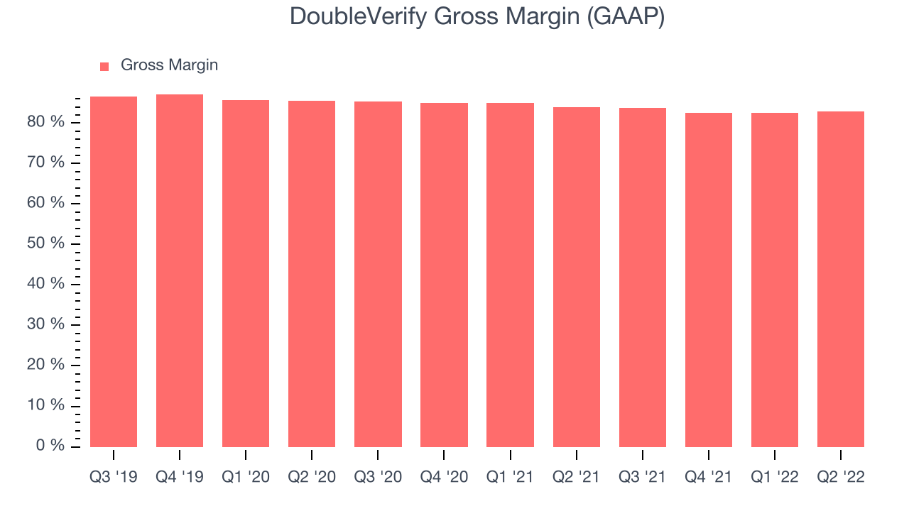 DoubleVerify Gross Margin (GAAP)