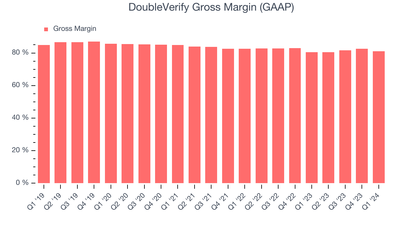 DoubleVerify Gross Margin (GAAP)