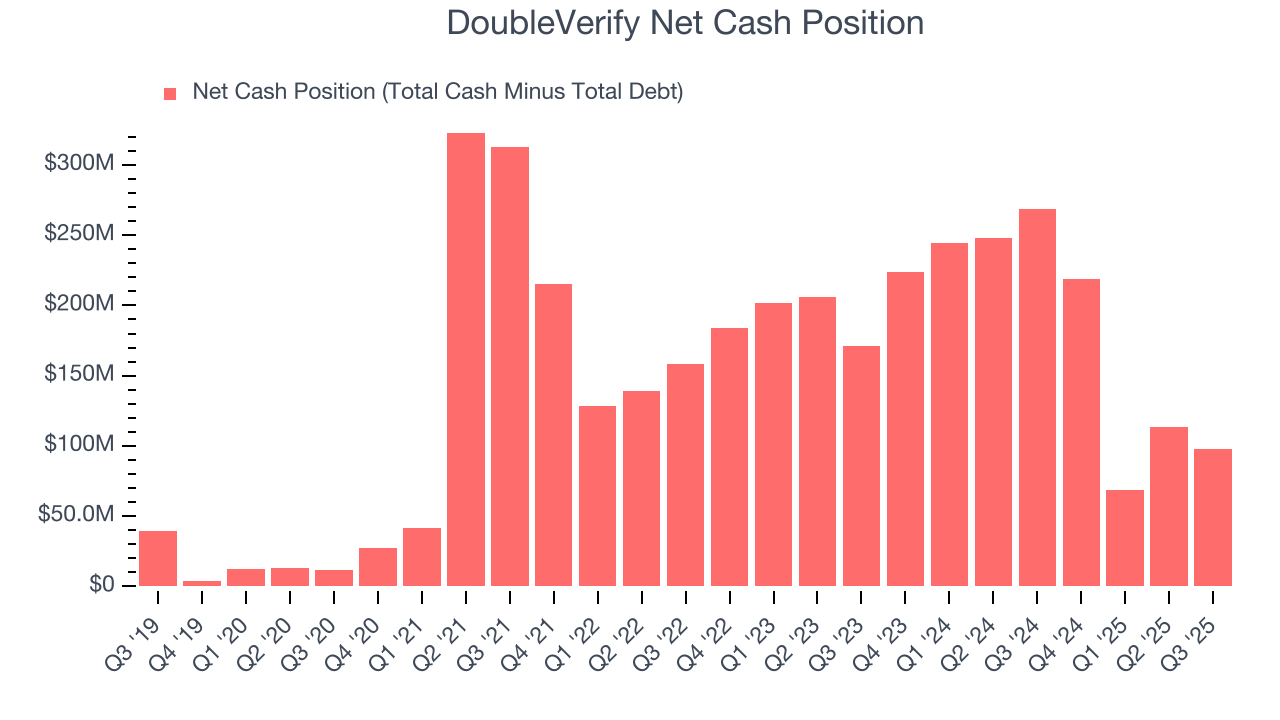 DoubleVerify Net Cash Position