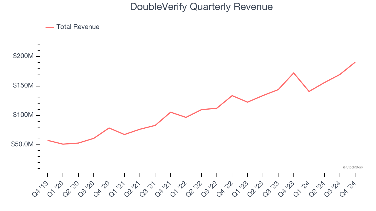 DoubleVerify Quarterly Revenue