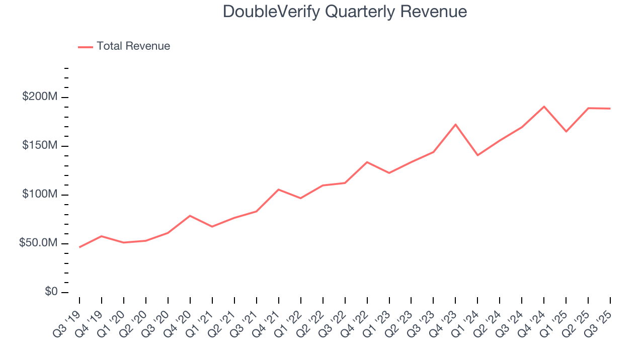 DoubleVerify Quarterly Revenue