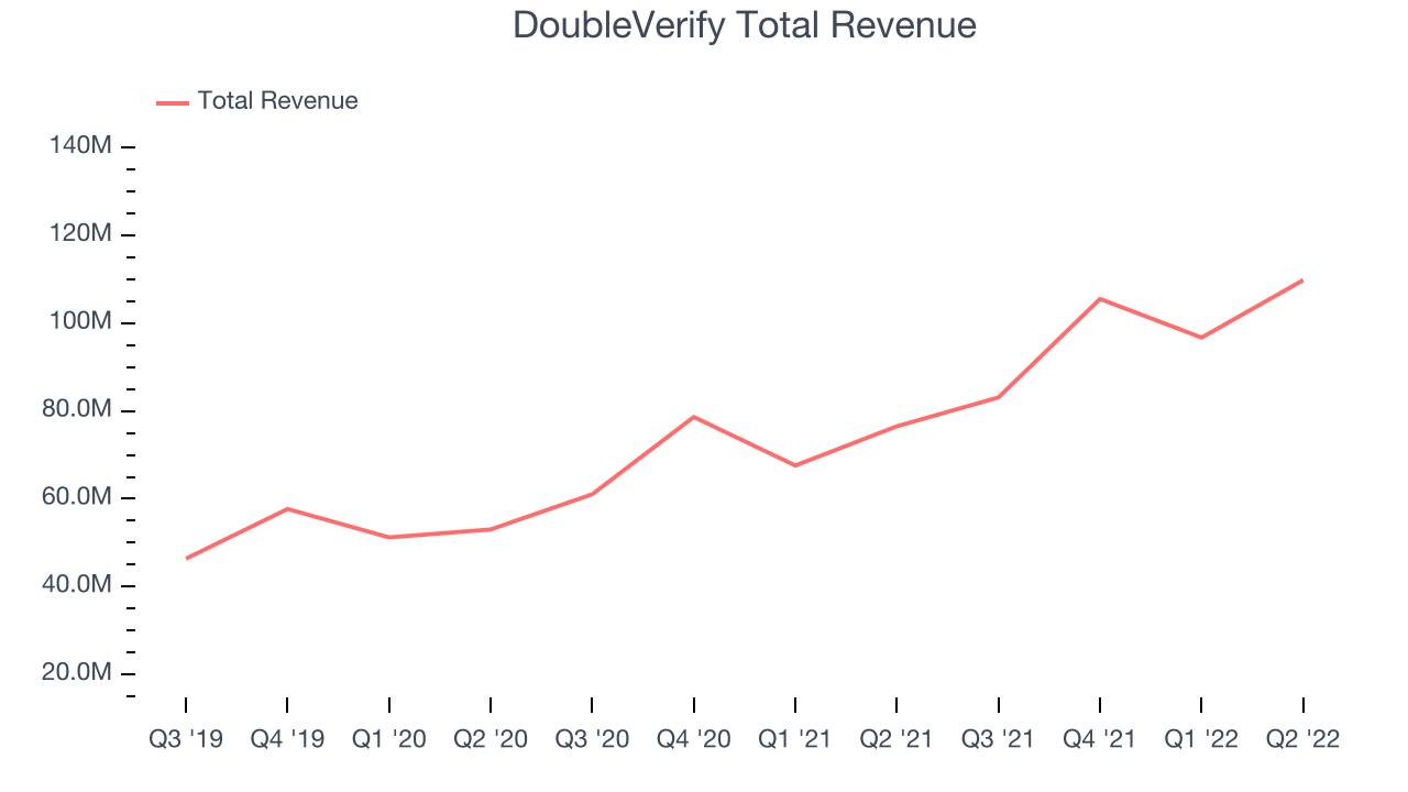 DoubleVerify Total Revenue