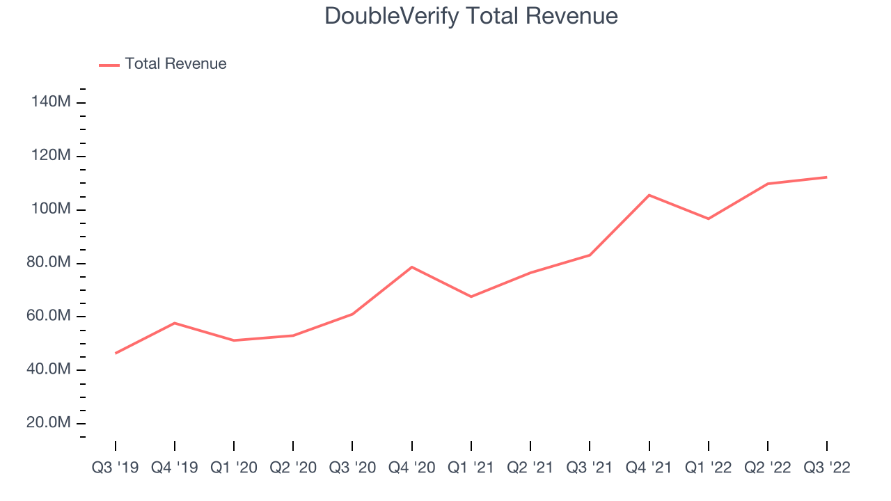 DoubleVerify Total Revenue