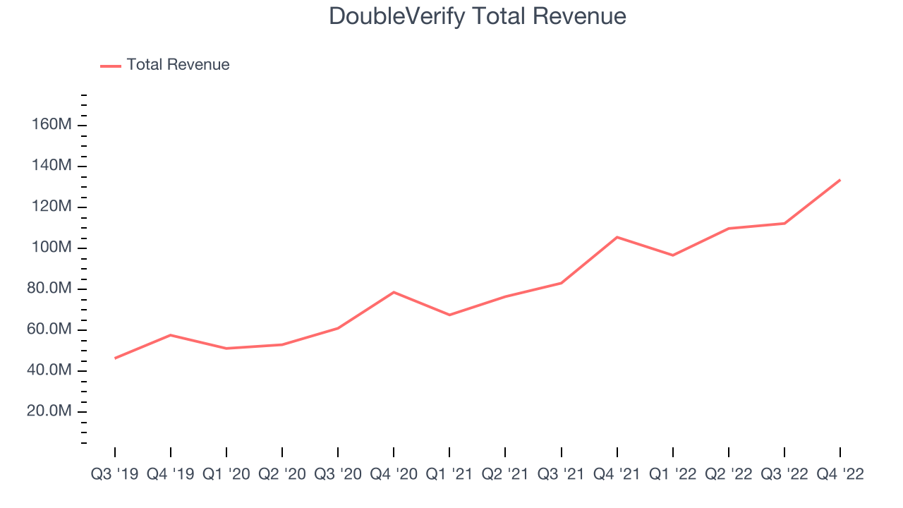 DoubleVerify Total Revenue