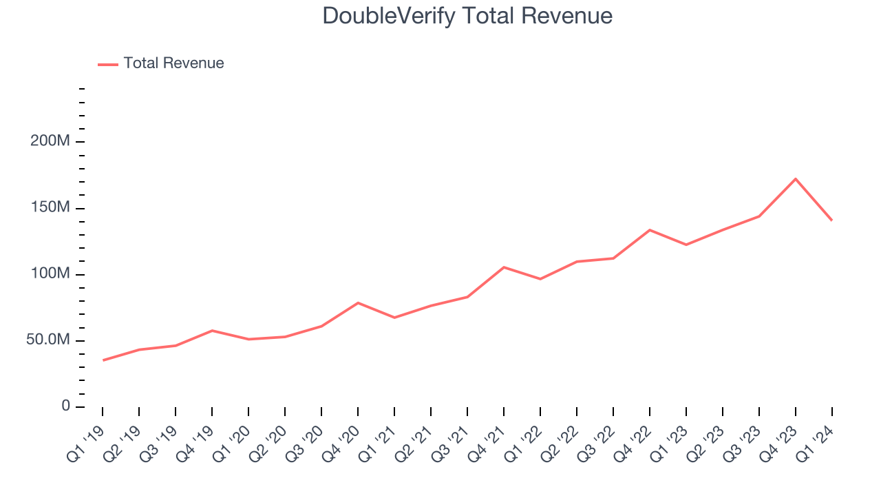 DoubleVerify Total Revenue