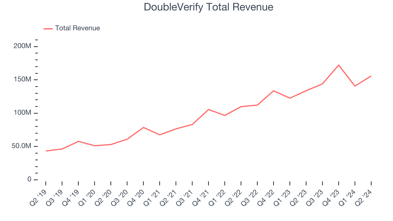 DoubleVerify Total Revenue