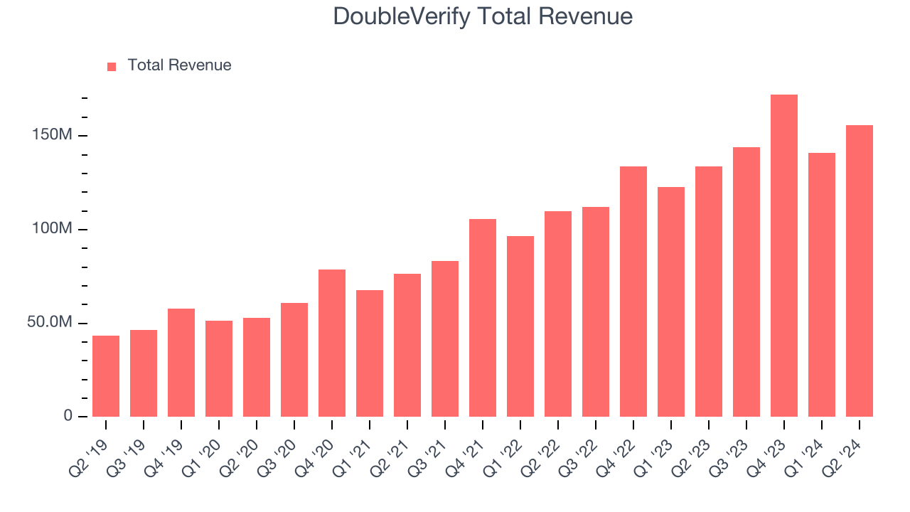 DoubleVerify Total Revenue