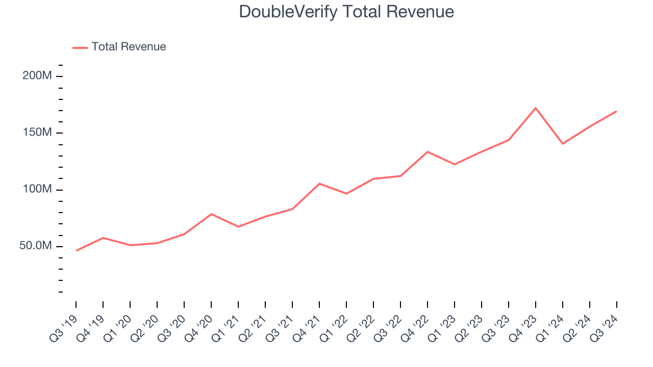 DoubleVerify Total Revenue