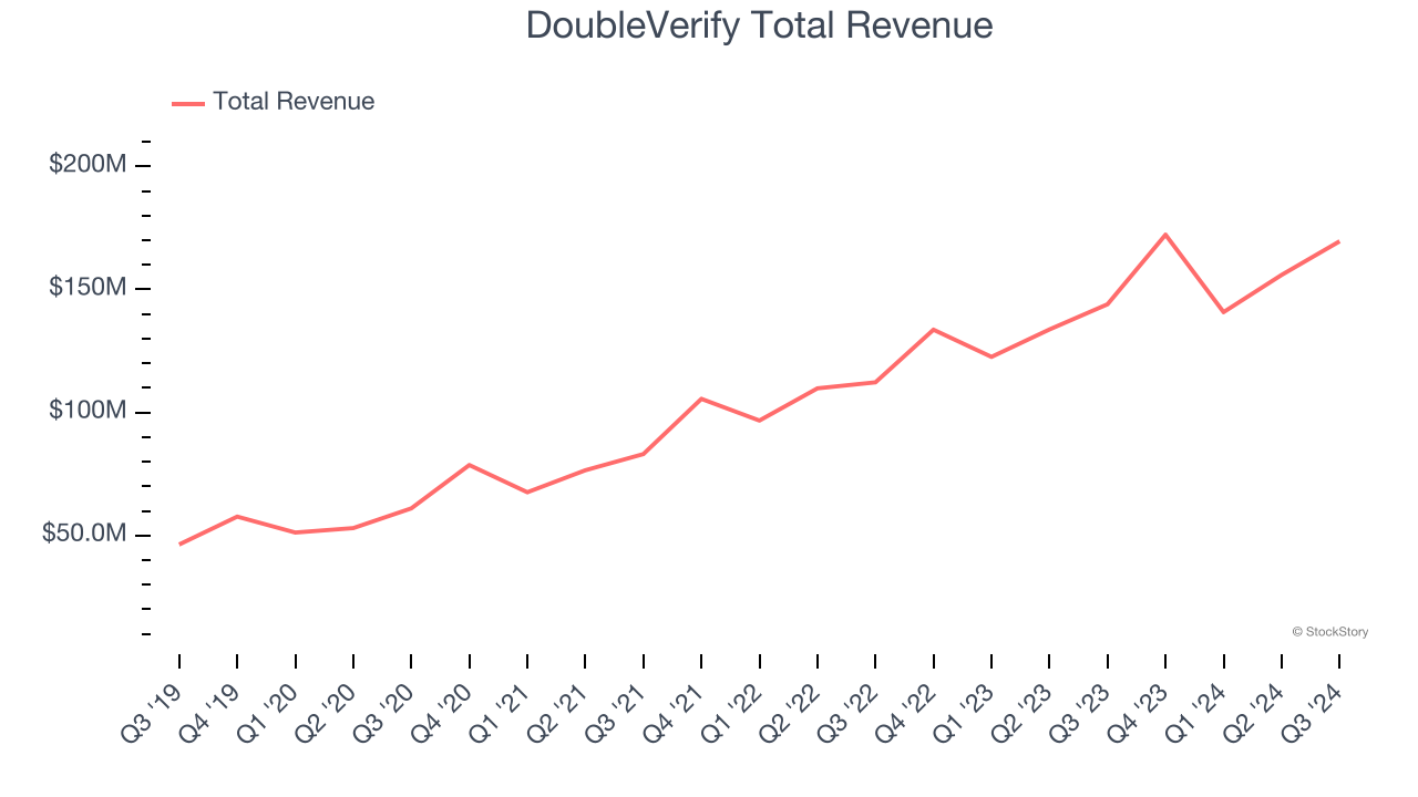 DoubleVerify Total Revenue