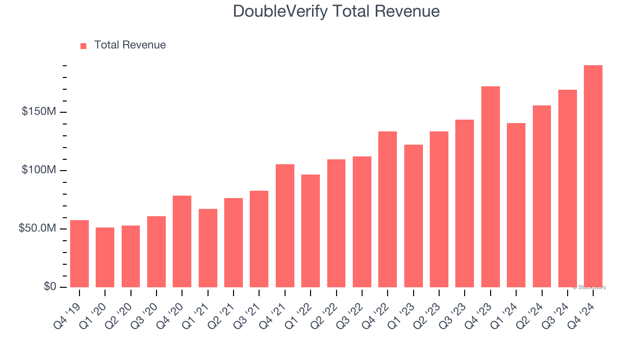 DoubleVerify Total Revenue