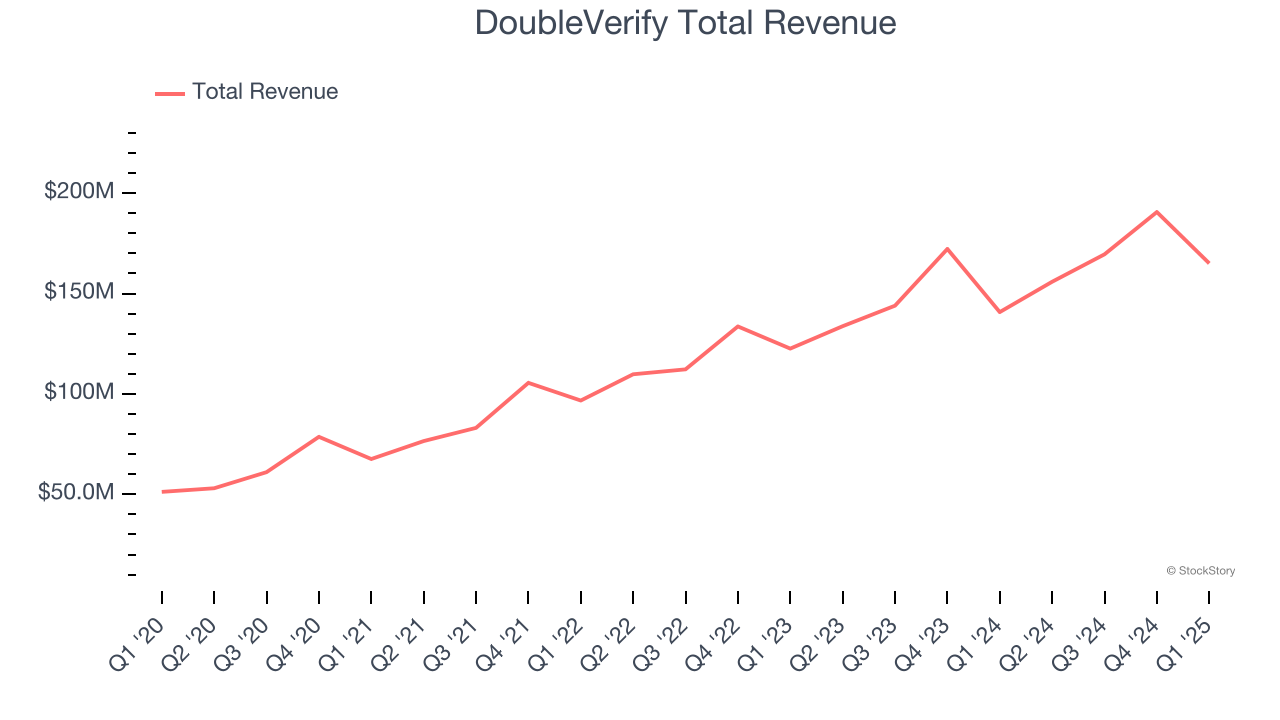DoubleVerify Total Revenue
