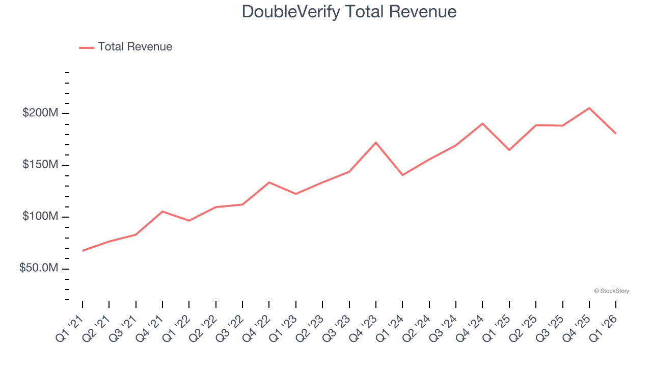 DoubleVerify Total Revenue
