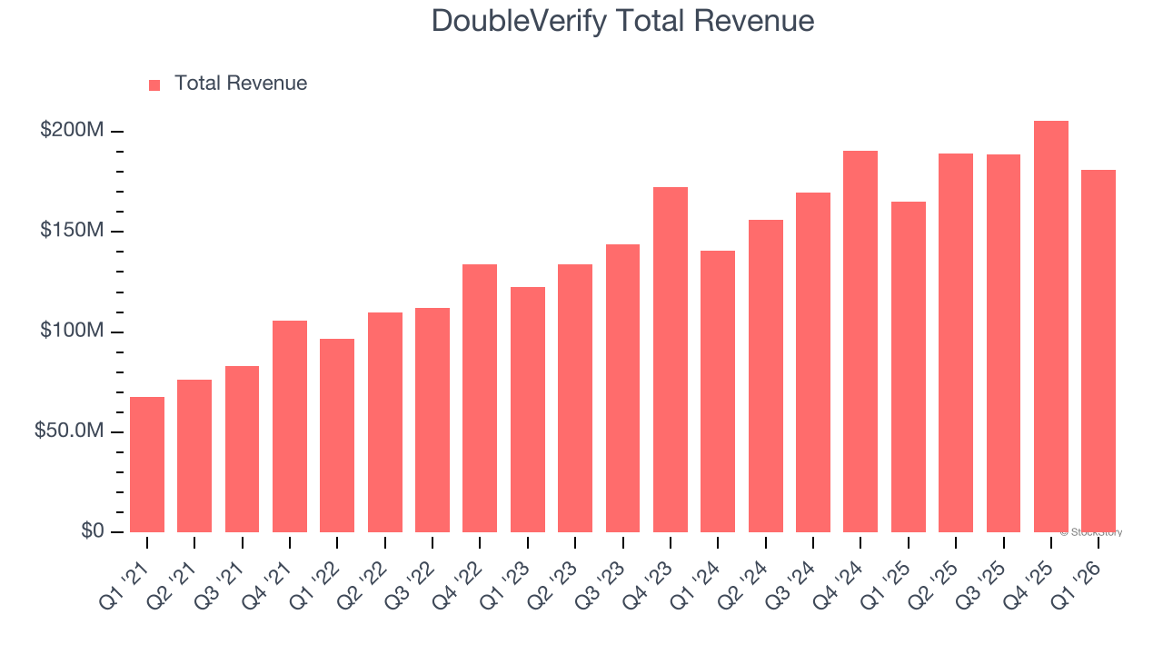 DoubleVerify Total Revenue