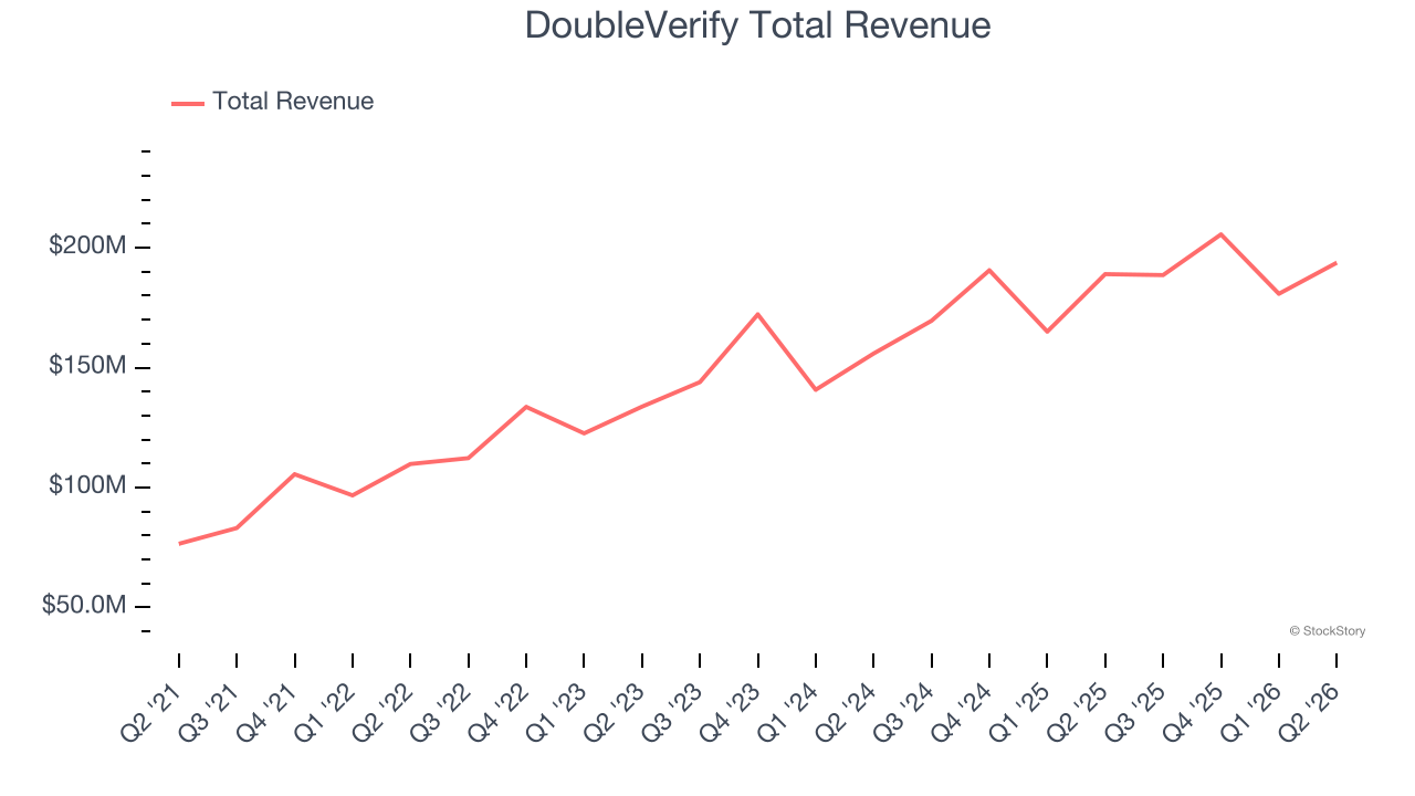 DoubleVerify Total Revenue