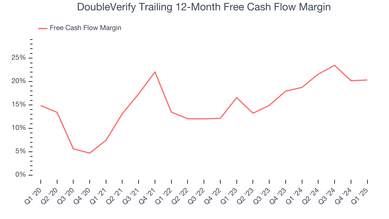 DoubleVerify Trailing 12-Month Free Cash Flow Margin