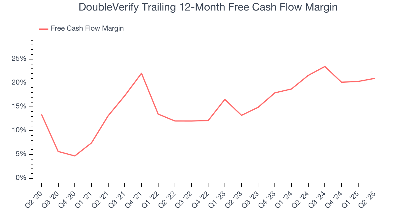 DoubleVerify Trailing 12-Month Free Cash Flow Margin