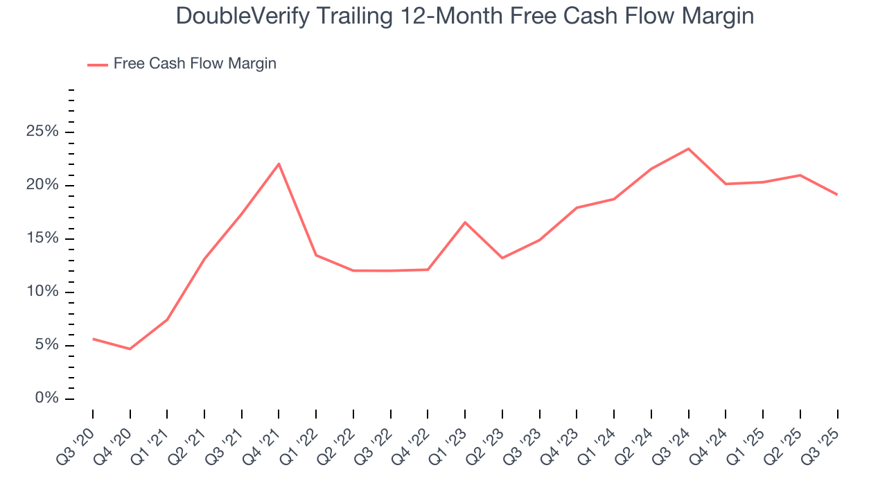 DoubleVerify Trailing 12-Month Free Cash Flow Margin