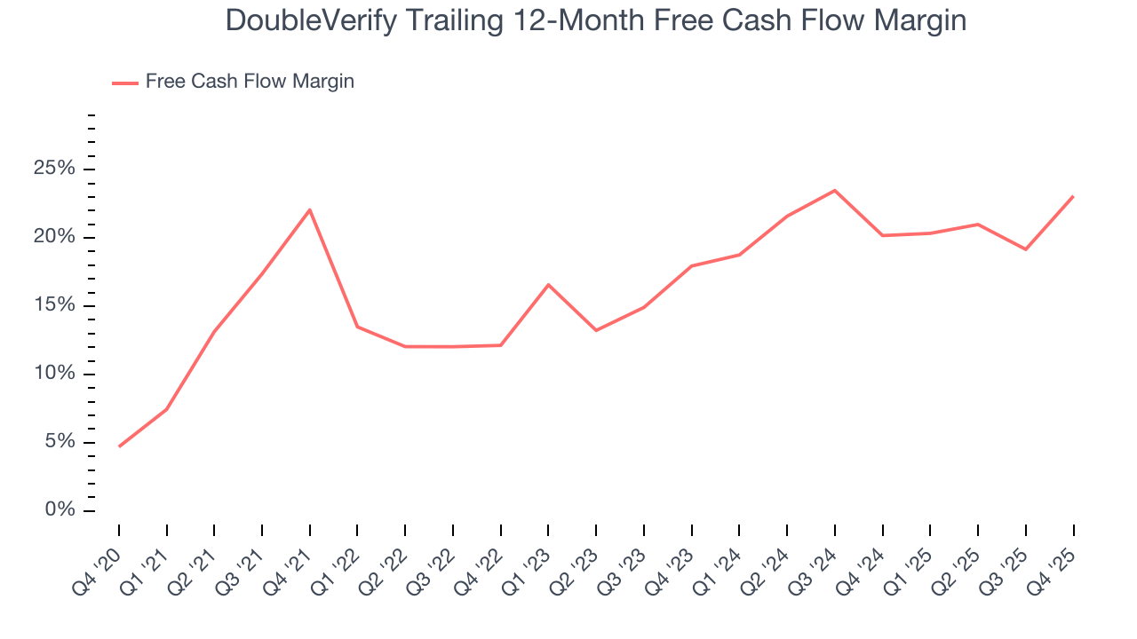 DoubleVerify Trailing 12-Month Free Cash Flow Margin