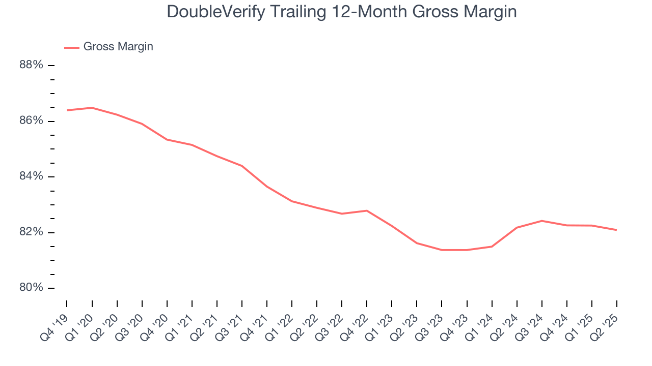 DoubleVerify Trailing 12-Month Gross Margin