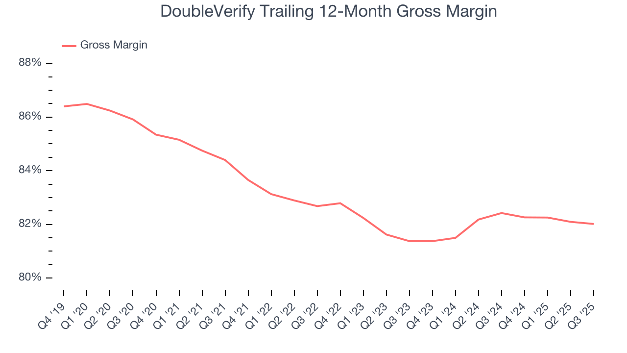 DoubleVerify Trailing 12-Month Gross Margin