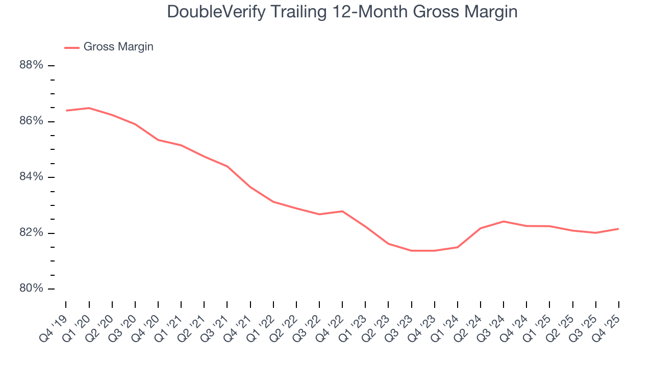 DoubleVerify Trailing 12-Month Gross Margin