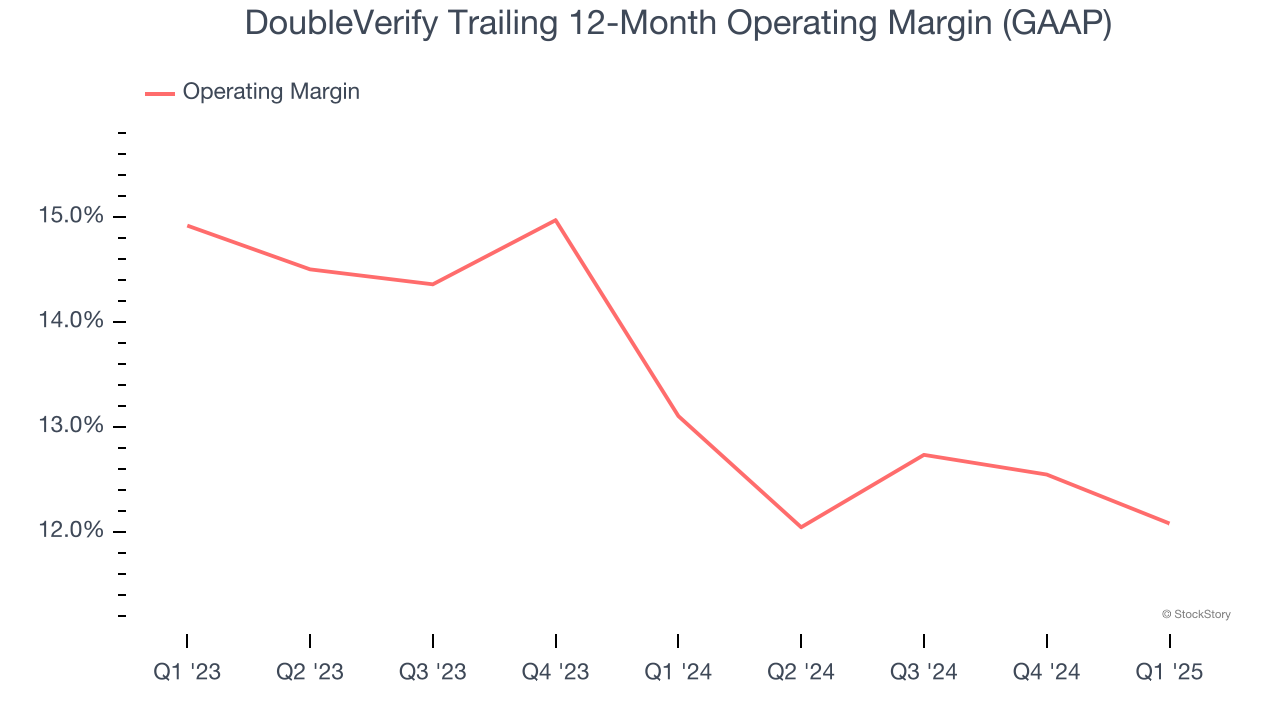 DoubleVerify Trailing 12-Month Operating Margin (GAAP)