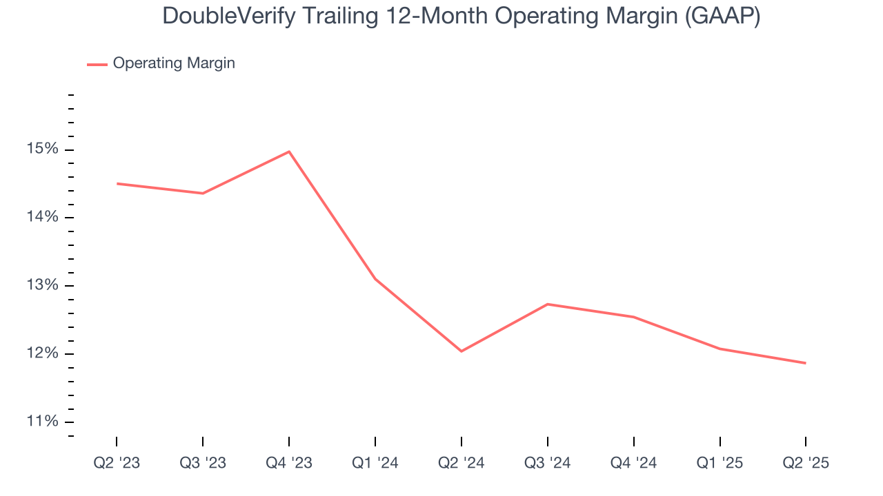 DoubleVerify Trailing 12-Month Operating Margin (GAAP)