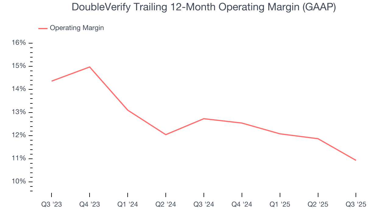 DoubleVerify Trailing 12-Month Operating Margin (GAAP)