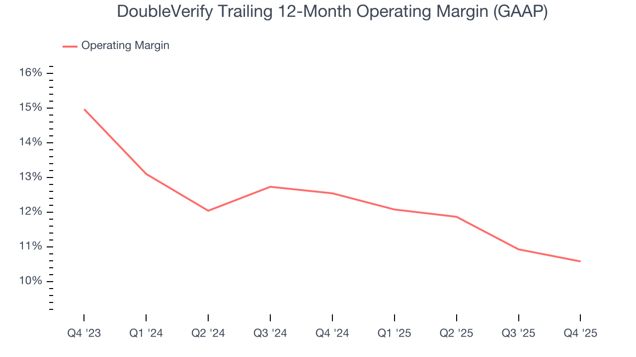 DoubleVerify Trailing 12-Month Operating Margin (GAAP)