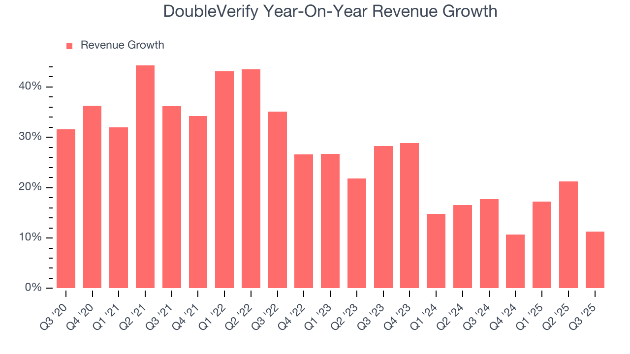DoubleVerify Year-On-Year Revenue Growth