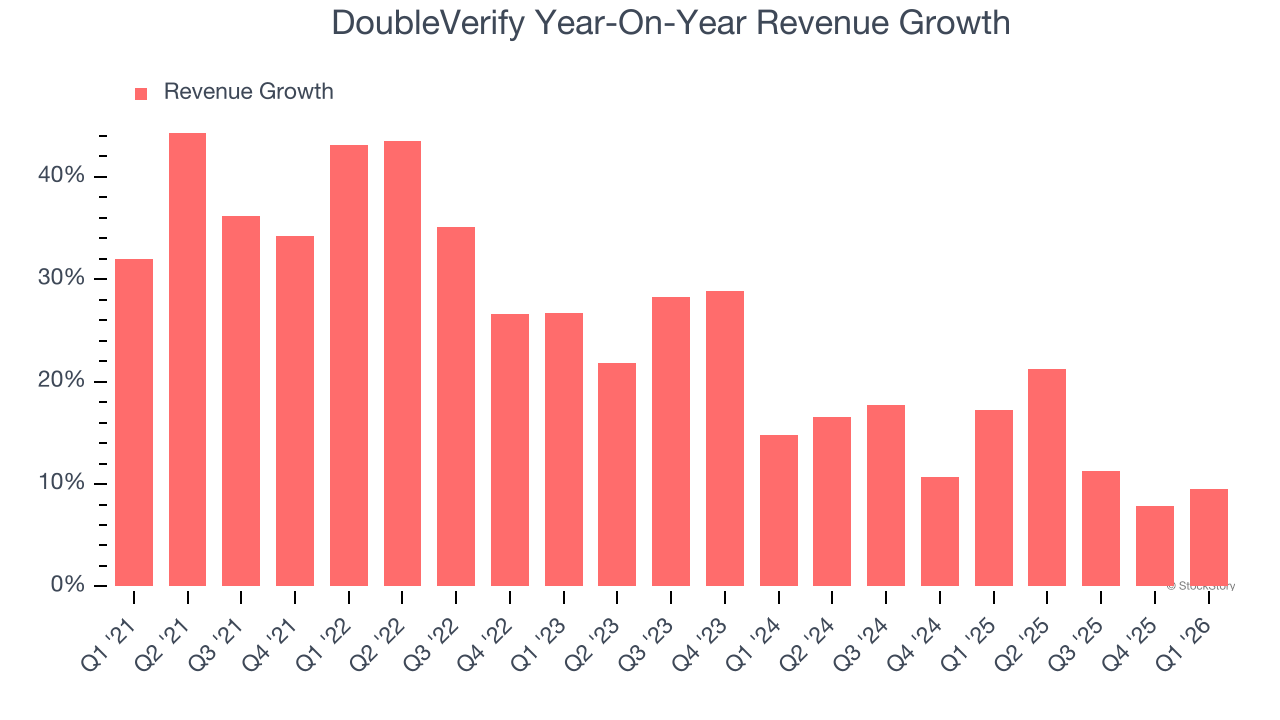 DoubleVerify Year-On-Year Revenue Growth